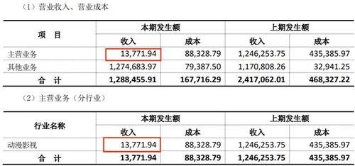 上半年18家動(dòng)漫公司業(yè)績盤點(diǎn) 12家盈利，最高凈賺2.9億元，行業(yè)分化加劇