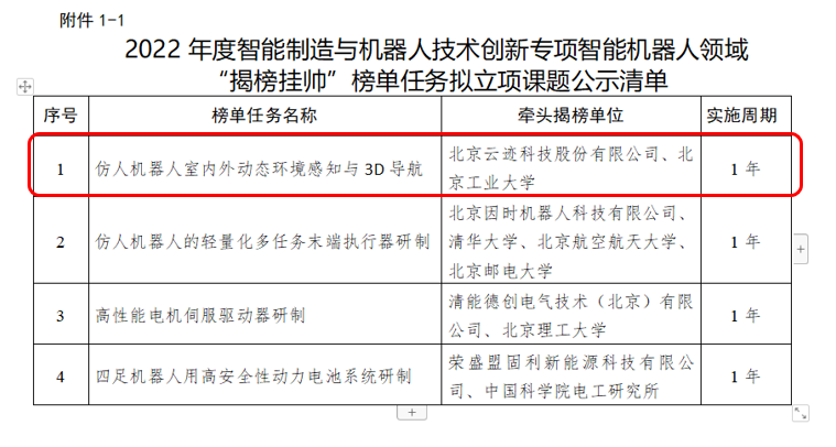 金年會(huì)科技“揭榜掛帥”——仿人機(jī)器人室內(nèi)外動(dòng)態(tài)環(huán)境感知與 3D 導(dǎo)航項(xiàng)目成功獲批
